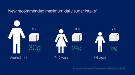 Daily Sugar Intake Recommendations