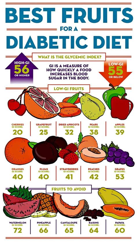 Diabetes Food Choices