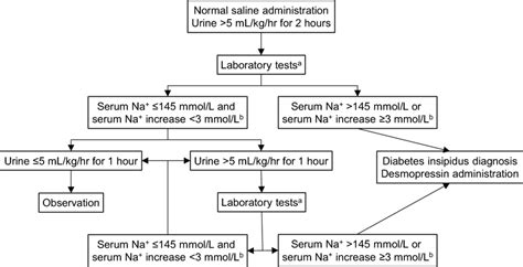 diabetes insipidus management