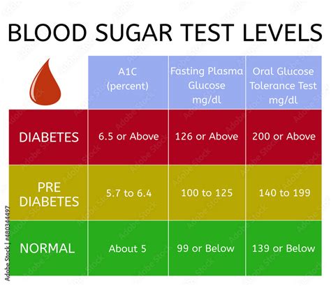 diabetes sugar level