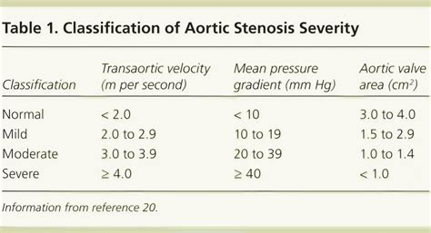 diagnosing aortic stenosis