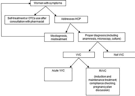 diagnosis and treatment