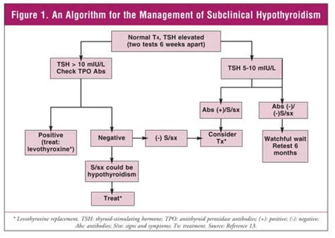 diagnosis subclinical hypothyroidism