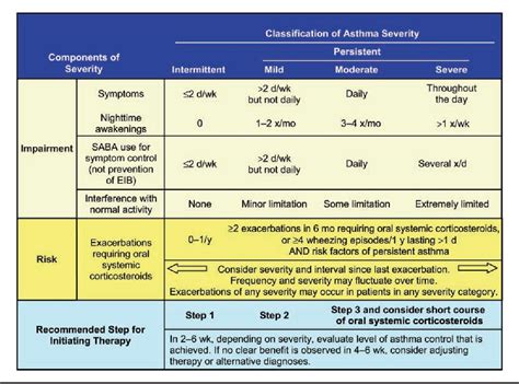 diagnosis and treatment