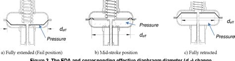 diaphragm effectiveness