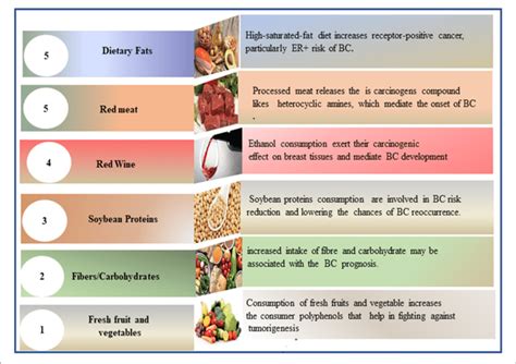 dietary factors