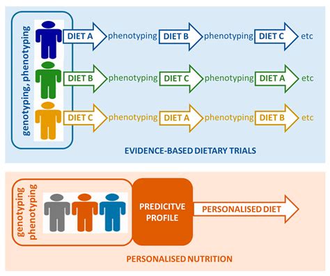 Dietary interventions for blood glucose management