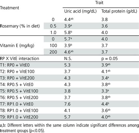 Dietary Recommendations for Maintaining Normal Total Protein Levels