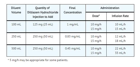 Diltiazem Dosage and Administration