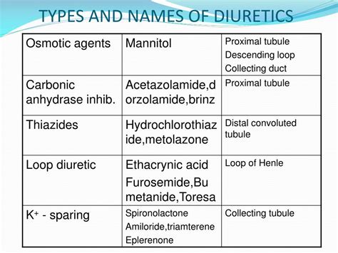 Types of Diuretics