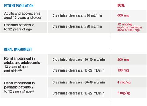Dosing and Administration