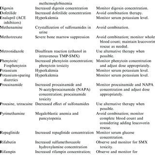 Drug interactions with sulfamethoxazole