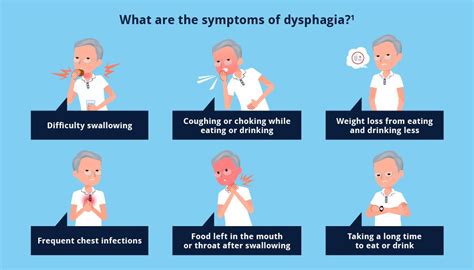 Dysphagia Symptoms