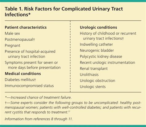 Dysuria complications