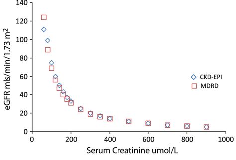 eGFR Creatinine Formula and Patient Education