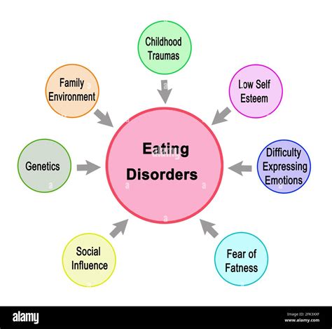 Eating disorder causes