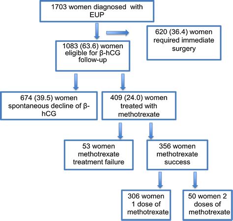 ectopic pregnancy surgery success rates