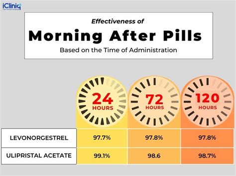 effectiveness of morning after pill