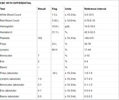 Effects of Low Blood Cell Count on Physical Health