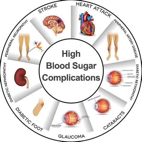 effects of elevated blood sugar