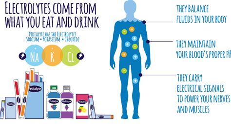Electrolytes and Dehydration