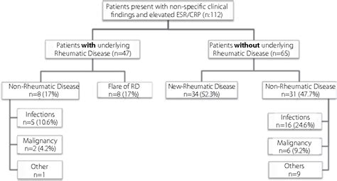 Elevated Sed Rate Blood Test Results
