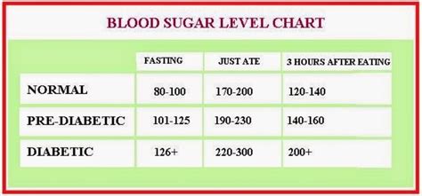 Elevated sugar level range