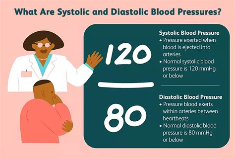 Elevated Systolic Blood Pressure Treatment