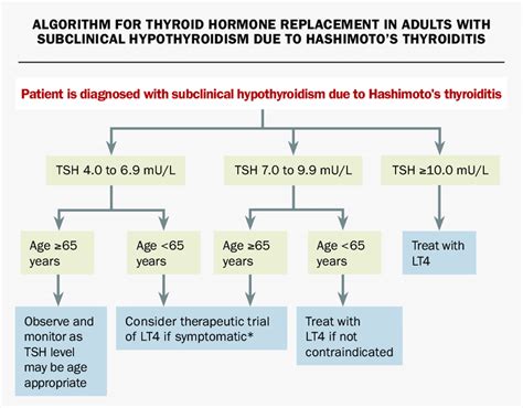 Elevated TSH Conclusion