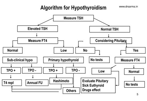 Elevated TSH Treatment