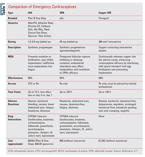Emergency Contraception Access