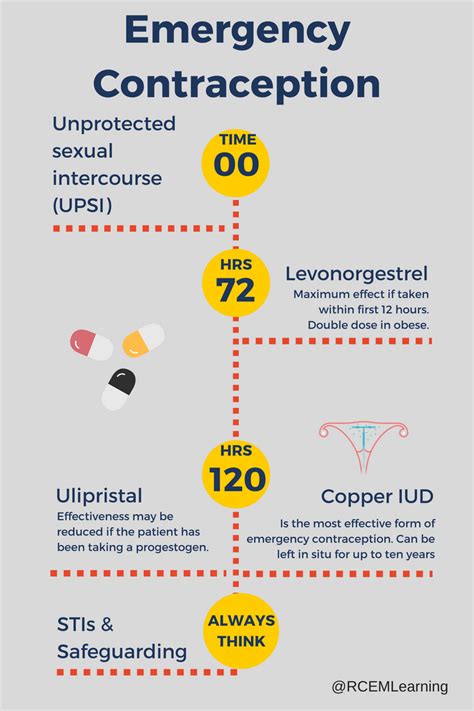 Emergency Contraception and Reproductive Health