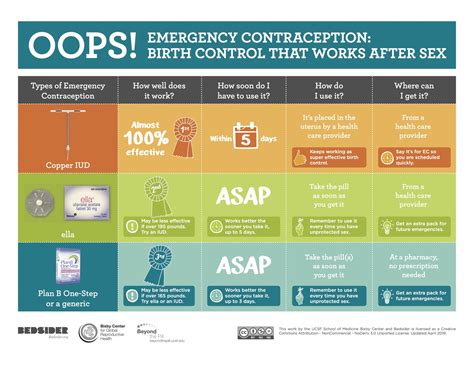 emergency contraception options