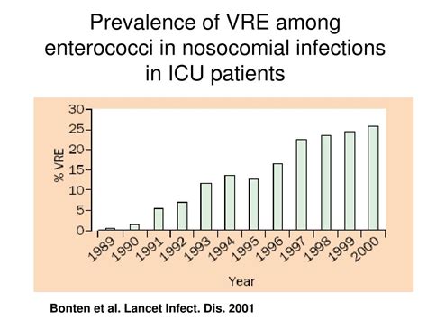 Epidemiology of VRE