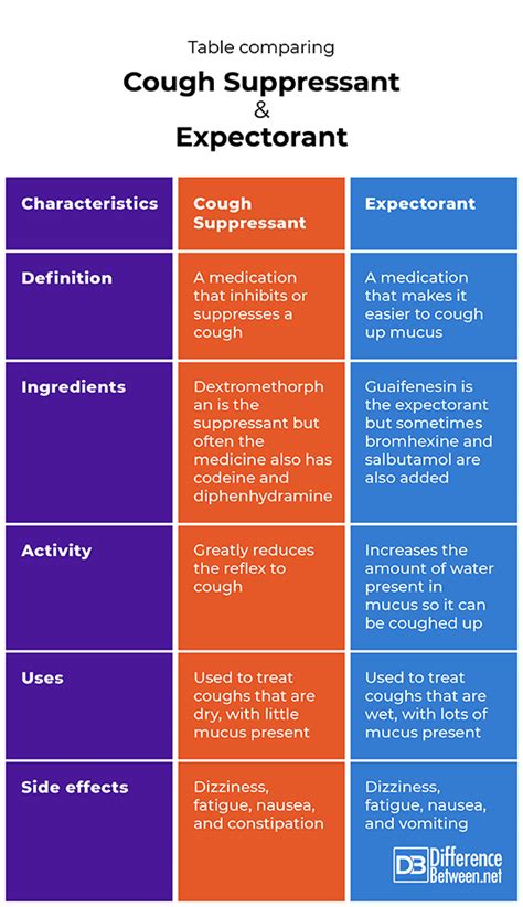 expectorants vs cough suppressants