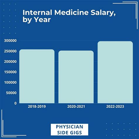 factors affecting internal medicine specialists salaries