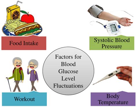 Factors Influencing Blood Sugar Levels