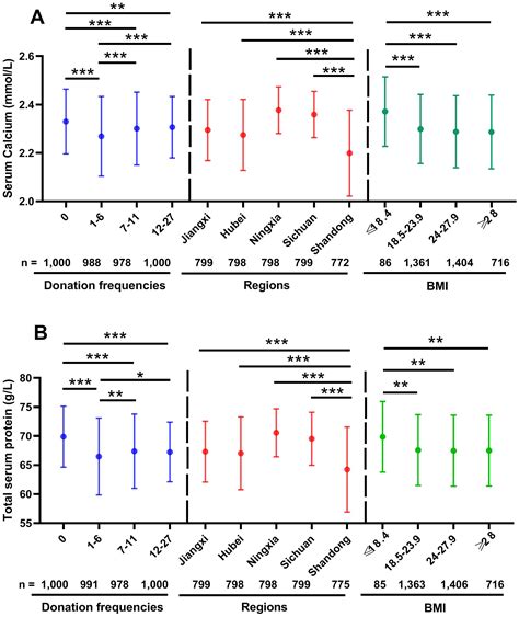 Factors Influencing Total Protein Levels