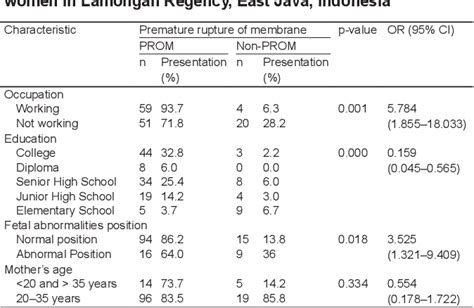Factors Contributing to Prelabor Rupture
