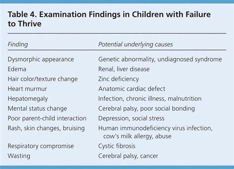 failure to thrive symptoms