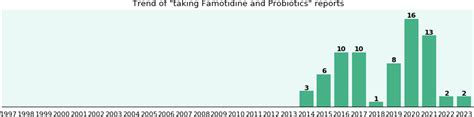 Famotidine and Drug Interactions