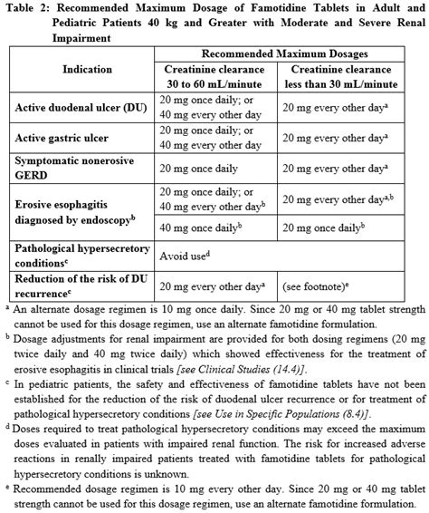 Famotidine Contraindications