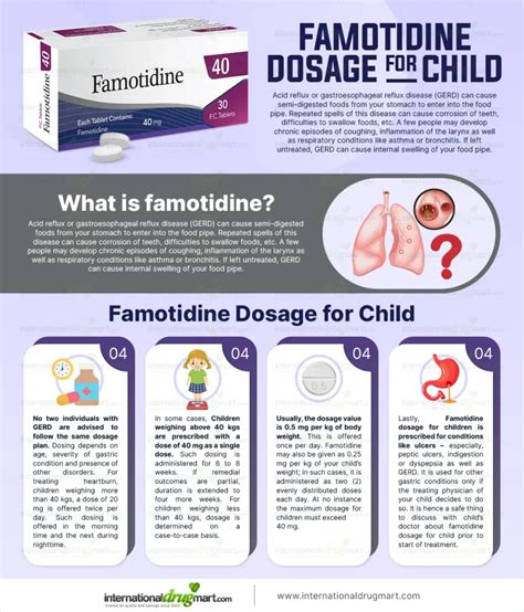 Famotidine dosage guide