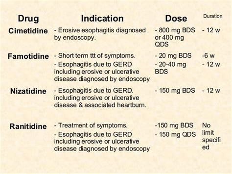 Famotidine steps