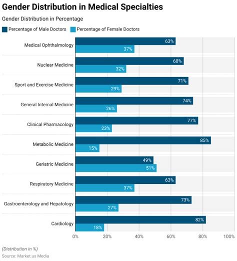 female doctors specialties