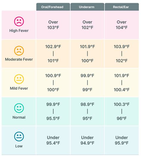 Fever ranges