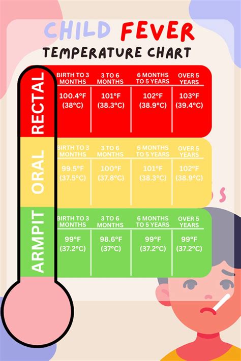 Fever Temperature