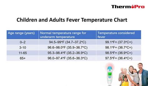 fever temperatures