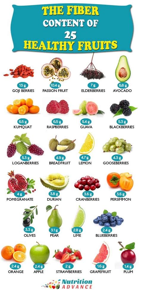 Fiber-rich fruits