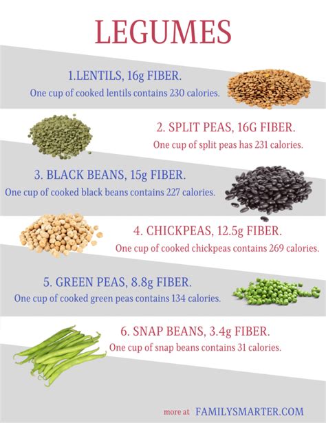 Fiber-rich legumes